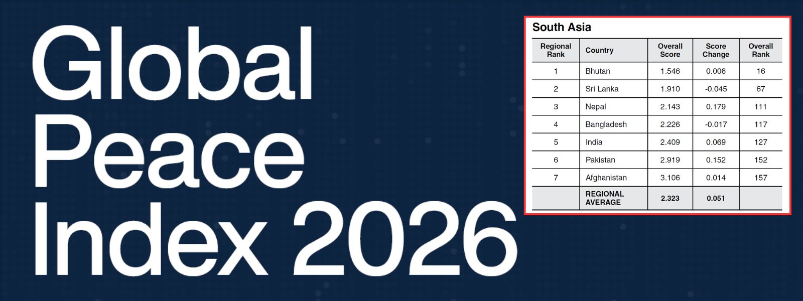 Global Peace Index 2026: Sri Lanka Ranks 67